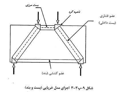 اجزای مدل خرپایی