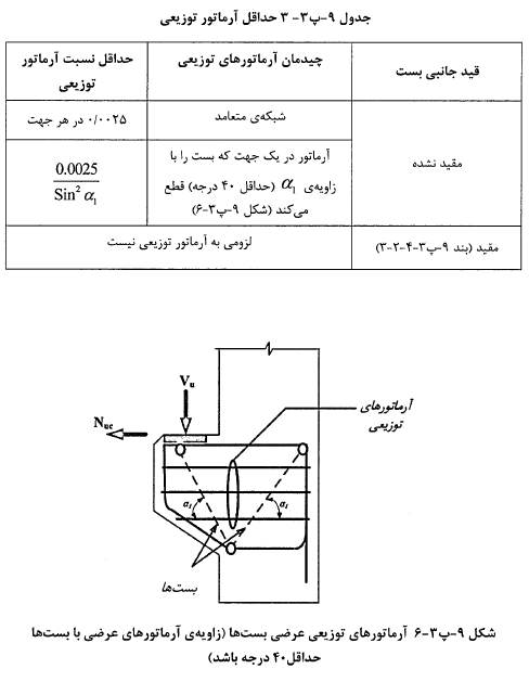 جدول حداقل آرماتور نوزیعی
