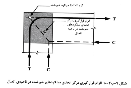 اتصالات گوشه‌ی قاب‌ها