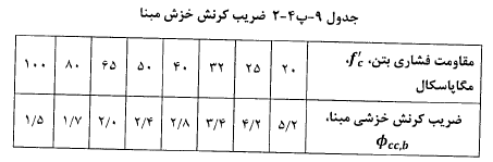 جدول ضریب کرنش خزش مبنا