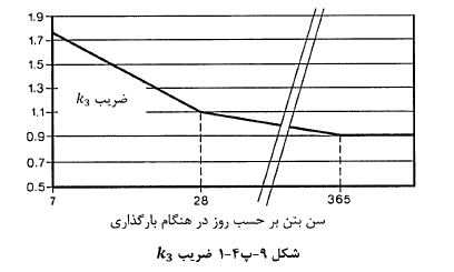 اثرات خزش بتن