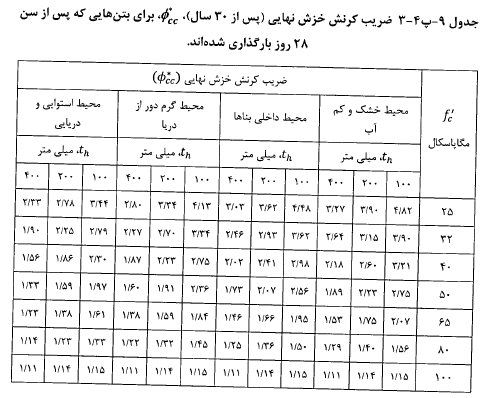 جدول ضریب کذنش نهایی پس از 30 سال در بتن