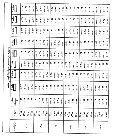 جدول ضرایب لنگرهای مثبت