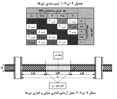 محل آرماتورگذاری میانی و کناری تیرها