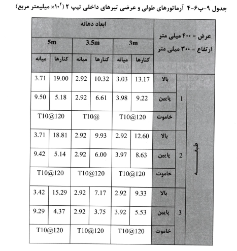 تیرهاى داخلى