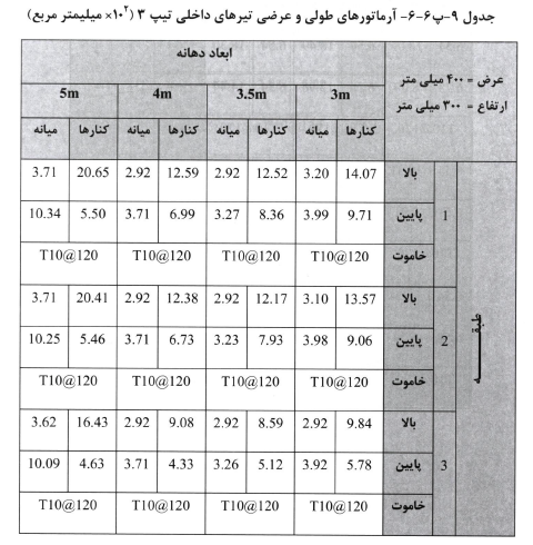 آرماتورهای طولی و عرضی در بتن