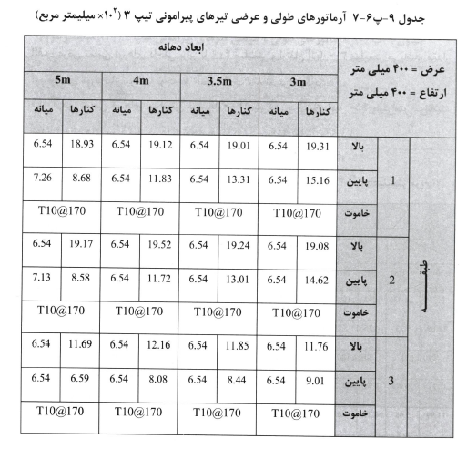 جدول پیوست مبحث نهم