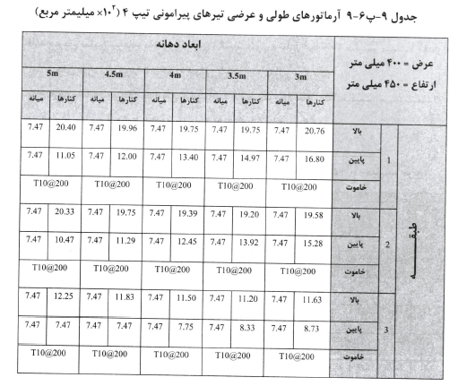 تیرهاى پیرامونى بتن