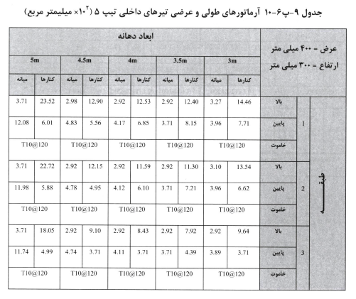 آرماتوربندی