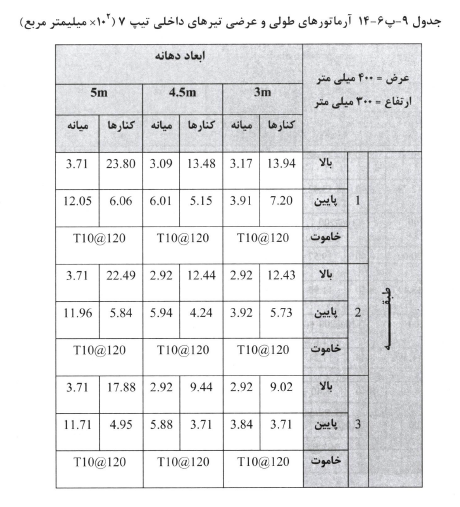 ناظر هماهنگ کننده