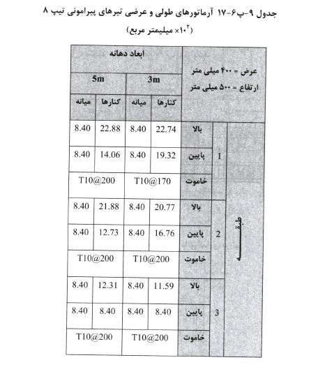 طراحی تیرها، ستون‌ها، تیرچە ها و شالوده‌ها