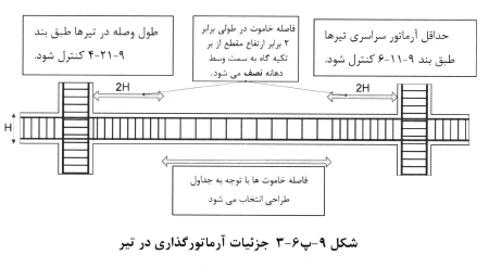 جزئیات آرماتورگذاری تیرها