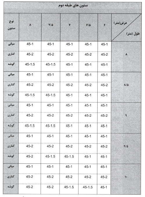 جدول مشخصات ستون