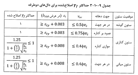 جدول حداکثر لاندا اصلاح شده برای دال‌های دوطرفه