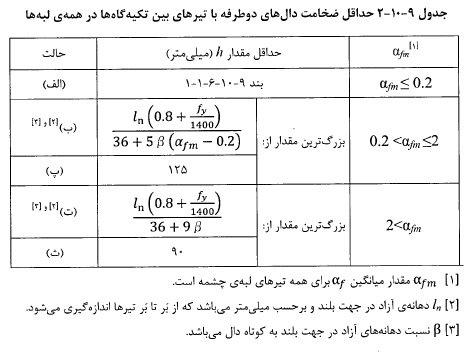 جدول حداقل ضخامت دال‌های دوطرفه با تیرهای بین تکیه گاه