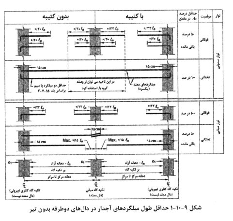 آرماتور گذاری در دال‌های تخت