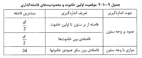 جدول موقعیت اولین خاموت و محدودیت فاصله گذاری
