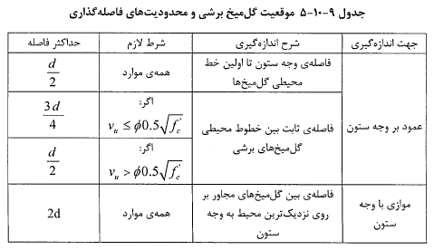 موقعیت گل میخ برشی و محدودیت‌های فاصله گذاری