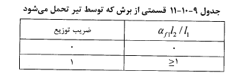 برش تیر بتنی