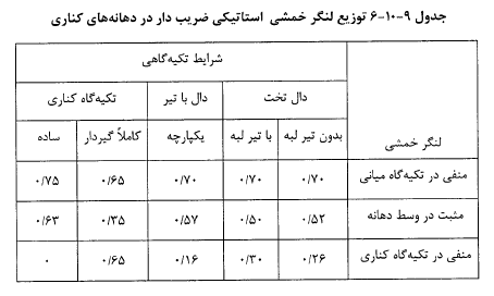 توزیع لنگر خمشى استانیکى ضریب دار در دهانه‌های کناری