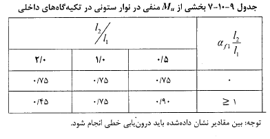 لنگرهاى خمشى در نوار ستونى