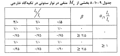 جدول لنگرهاى خمشى در نوار ستونى