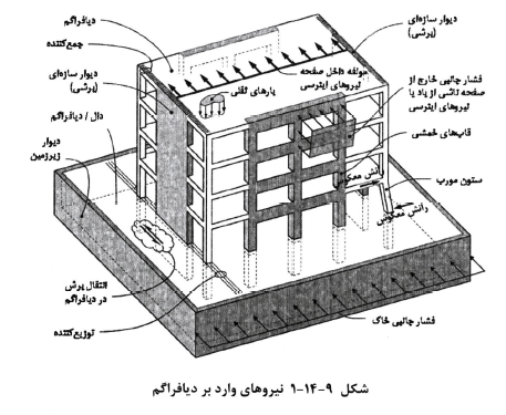 نیروهای وارد بر دیافراگم