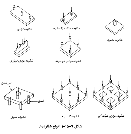 انواع شالوده‌های بتنی