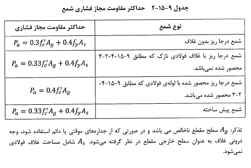جدول حداکثر مقاومت مجاز فشاری شمع