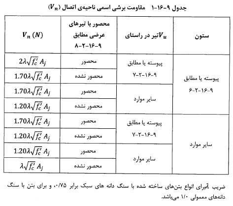 جدول مقاومت برشی اسمی ناحیه اتصال