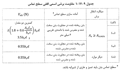 جدول مقاومت برشی اسمی افقی
