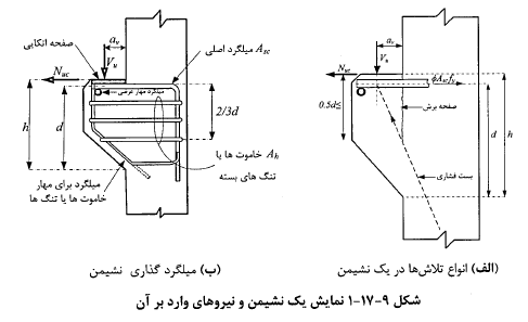 نشیمن بتنی و نیروهای وارد بر آن