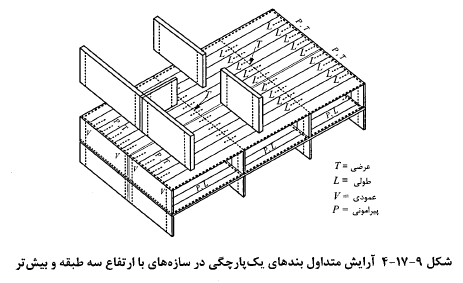 بندهای یکپارچگی در سازه