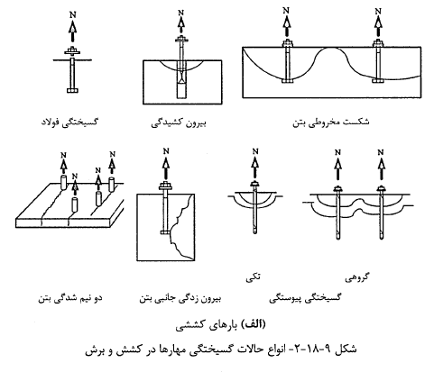 طراحى مهارها براى حالات گسیختگی