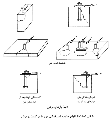 انواع حالات گسیختگی مهارها در بتن