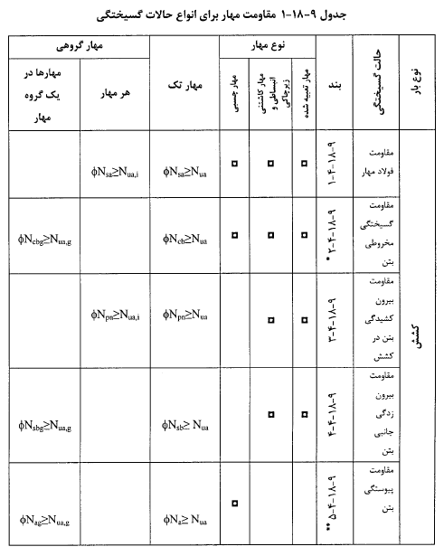 جدول مقاومت مهار برای انواع حالات گسیختگی