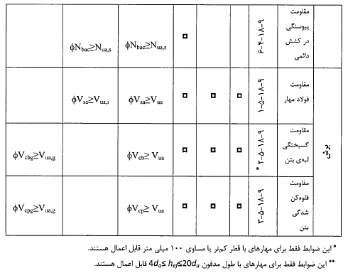 گسیختگی در بتن