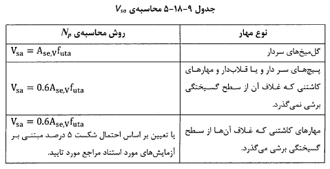 قاومت فولاد مهارها در برش