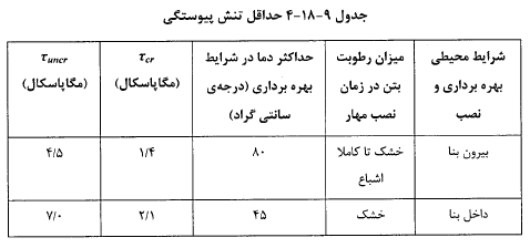 حداقل تنش پیوستگی
