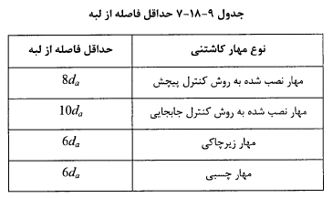 حداقل فاصله از لبه