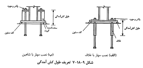 تعریف طول کش آمدگی