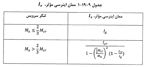 جدول ممان اینرسی موثر