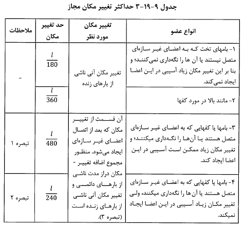 جدول حداکثر تغییر مکان مجاز