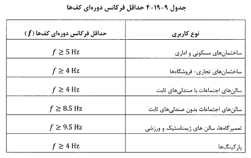 جدول حداقل فرکانس دوره ای کف‌ها
