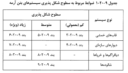 ضوابط مربوط به سطوح شکل پذیری در سیستم‌های بتن آرمه