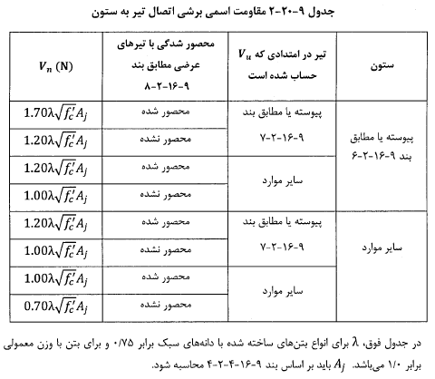 مقاومت اسمی برشی اتصال تیر به ستون