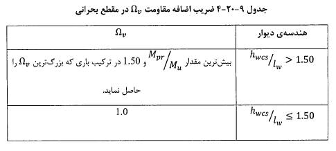 ضریب اضافه مقاومت در مقطع بحرانی