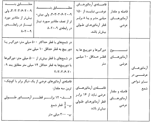 شمع‌‌های درجا ریختە بدون غلاف