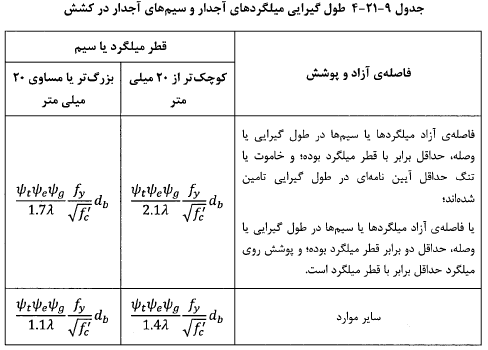 جدول طول گیرایى میلگردهاى آجدار و سیم هاى آجدار در کشش