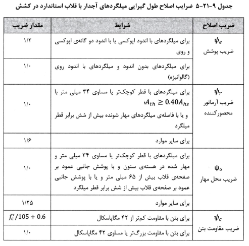 ضریب اصلاح طول گیرایی میلگردهای آجدار